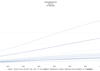 bne IntelliNews – 10 African international locations to expertise world’s quickest inhabitants progress to 2100